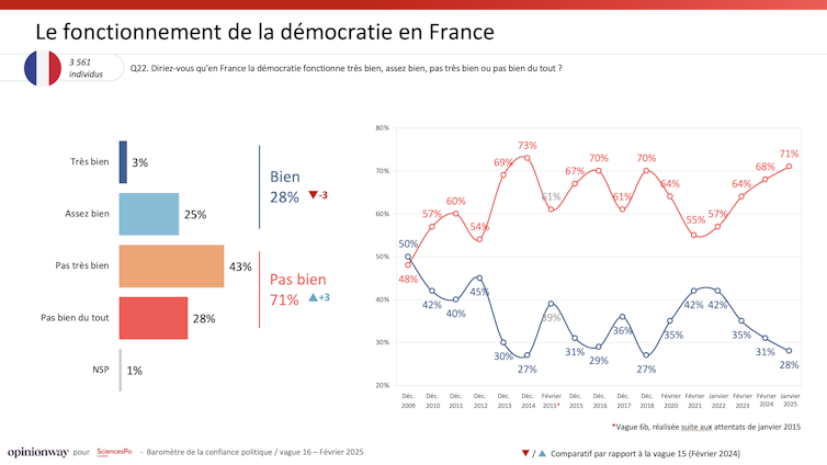 Democracy in disaster: Simplest 26% of the French folks believe in politics 4 file 20250217 44 17lr0s.png?ixlib=rb 4.1