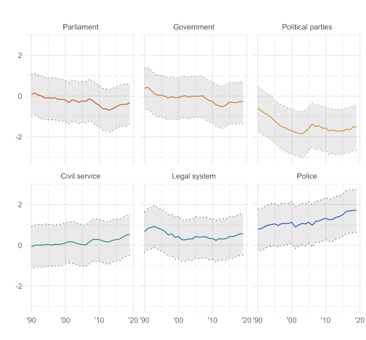 A graph showing global trends in trust in six types of institutions in democratic countries between 1990 and 2019.