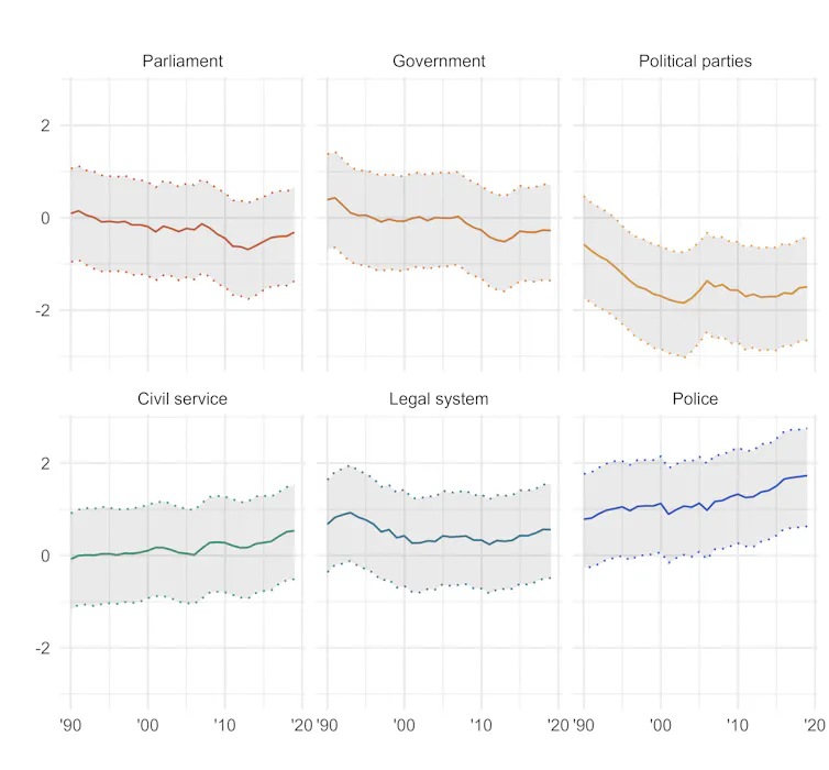 A graph showing global trends in trust in six types of institutions in democratic countries between 1990 and 2019.