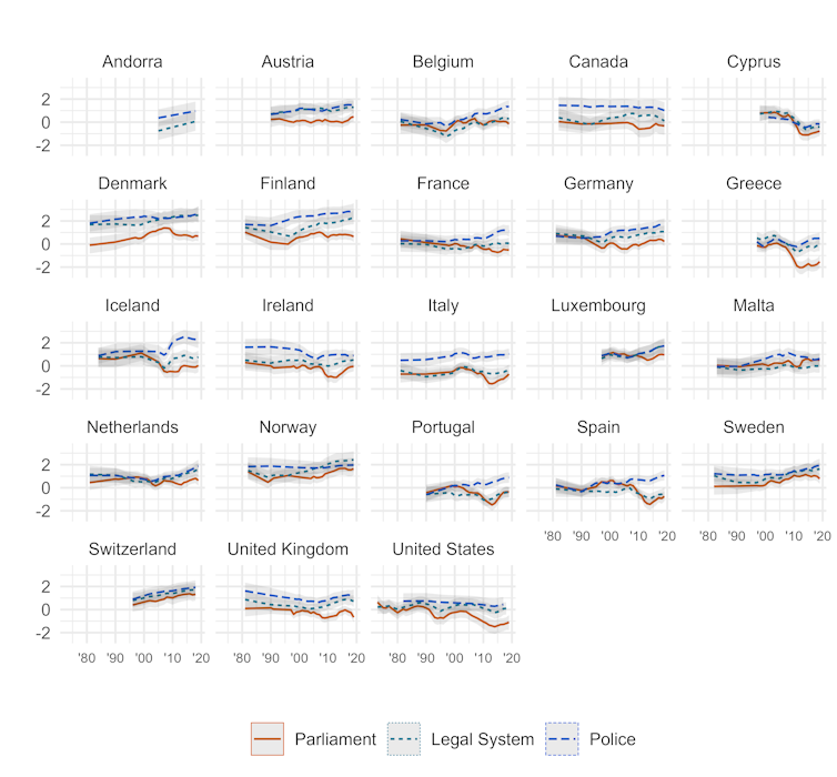A graph showing trends in trust in parliament, the legal system and the police between 1990 and 2019.
