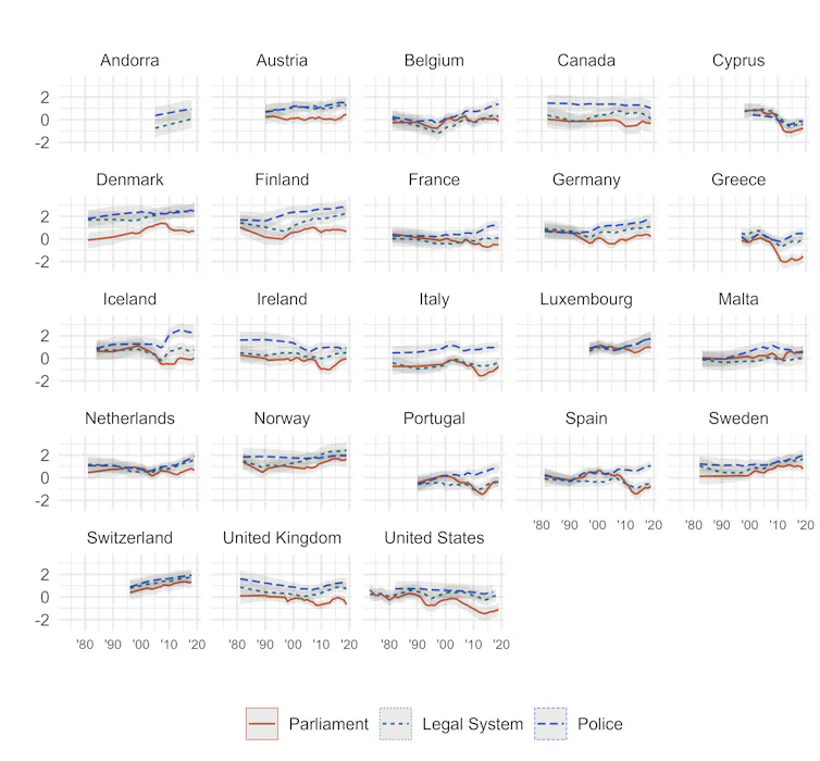 A graph showing trends in trust in parliament, the legal system and the police between 1990 and 2019.