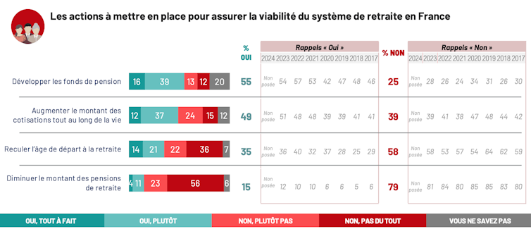 Financial savings and retirement: What's the 23. An Ipsos Barometer unearths concerning the Conduct of the French 3 file 20250218 32 z77mnd.png?ixlib=rb 4.1