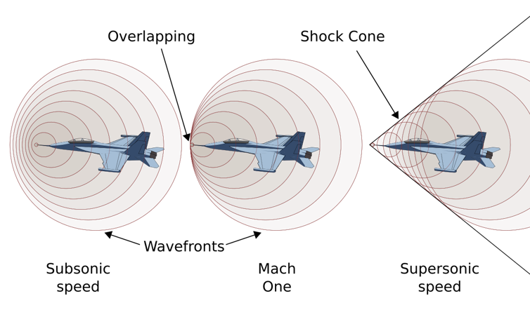 Diagram of jet plane and shock waves