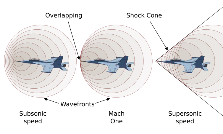 Diagram of jet plane and shock waves