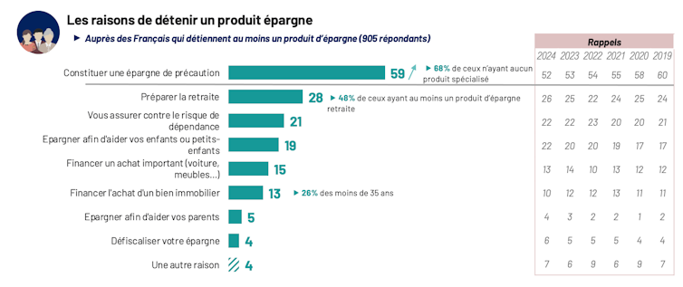 Financial savings and retirement: What's the 23. An Ipsos Barometer unearths concerning the Conduct of the French 1 file 20250219 38 252z48.png?ixlib=rb 4.1