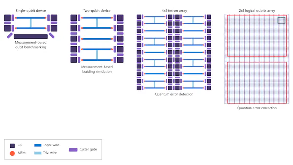 Diagrama que muestra un número creciente de qubits combinados juntos.