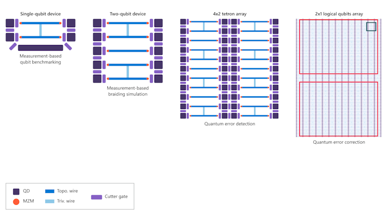 Diagram showing increasing numbers of qubits combined together.