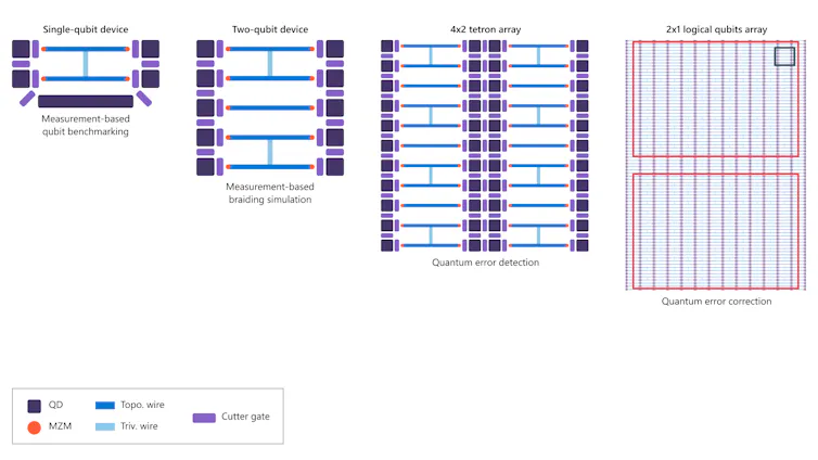 Diagram showing increasing numbers of qubits combined together.