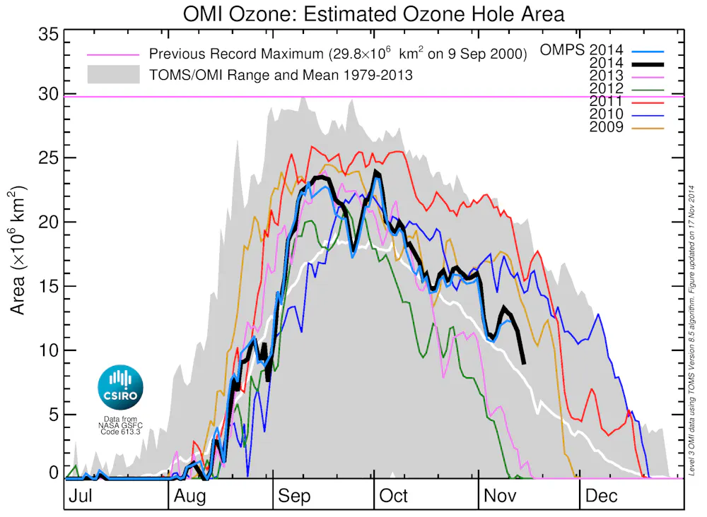 Ozone Layer Depletion Graph
