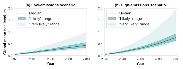 Side-by-side charts display projections for global mean sea-level rise until the end of the 21st century.