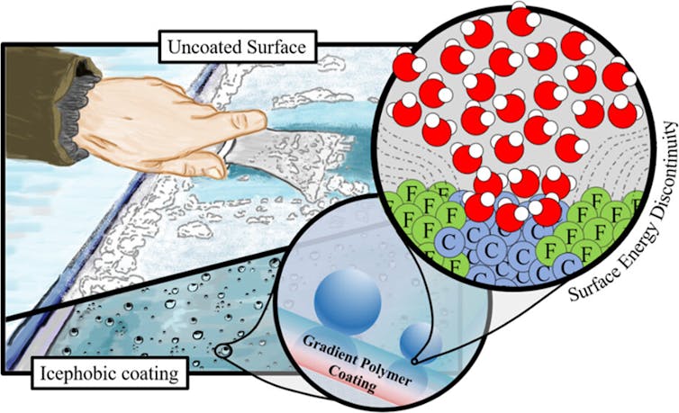 A diagram showing how water molecules can't freeze to surfaces that have an icephobic coating