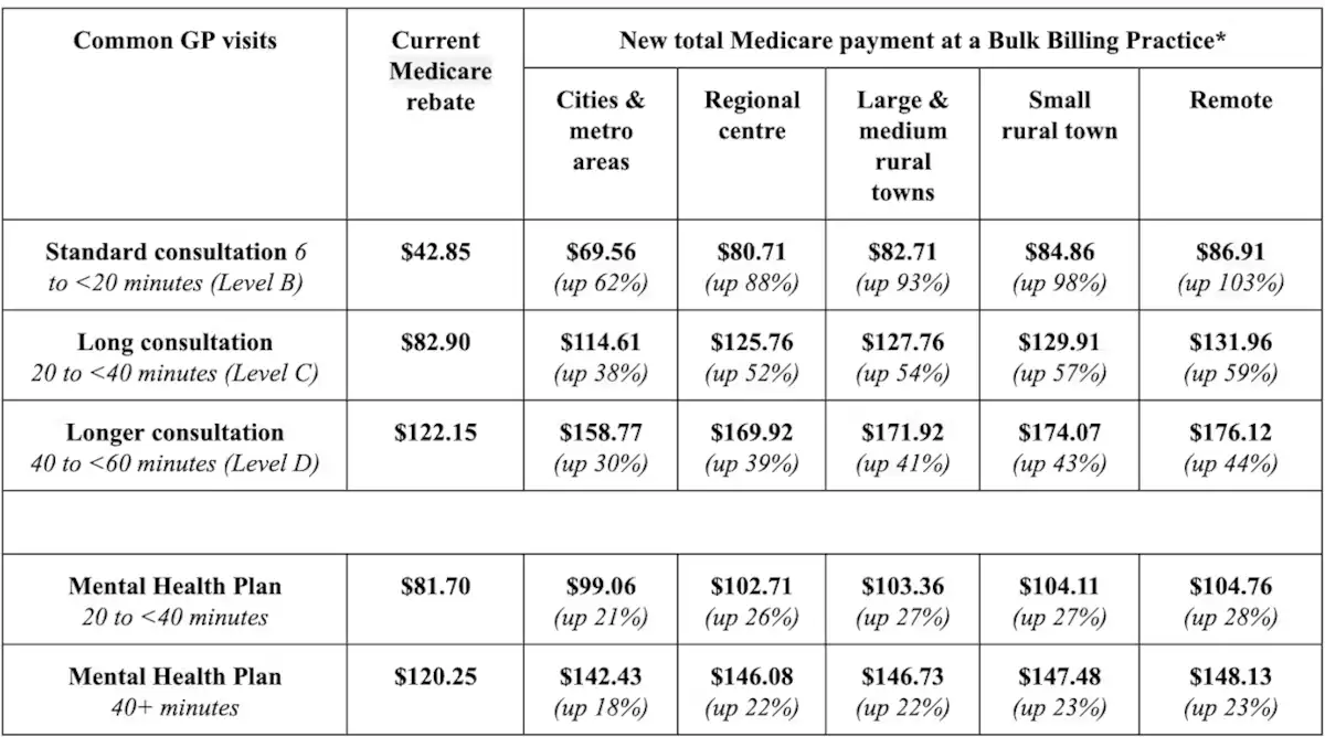 Bulk Bill Labor and the Coalition have pledged to raise GP bulk billing. Here’s ...