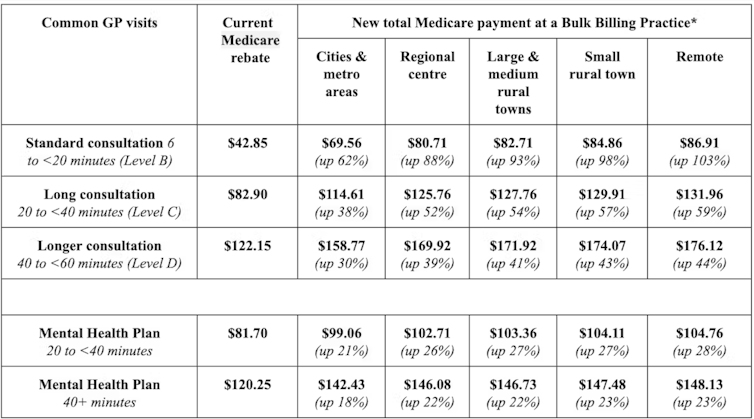 Labor and the Coalition have pledged to raise GP bulk billing. Here’s what the Medicare boost means for patients