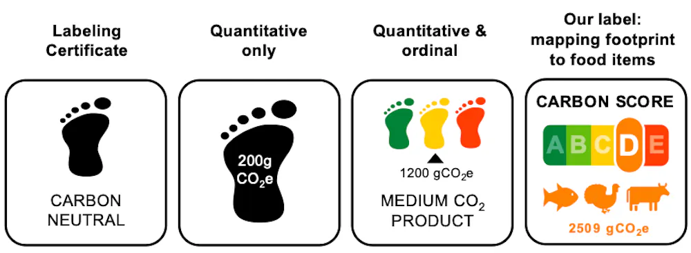 Co2 Labeling Want a side of CO₂ with that? Better food labels help…