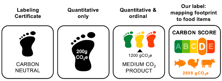Comparing four different types of food labels, from the most basic 'carbon neutral' to quantifying the carbon dioxide emissions, adding the colour coded traffic light and finally, indicating the source as mainly plant or animal. system