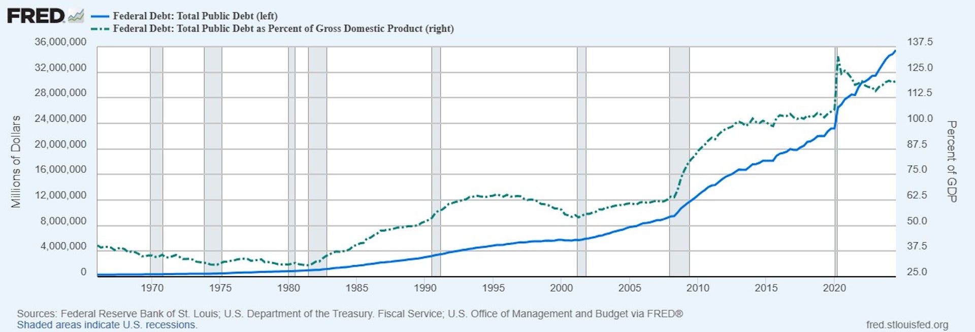 graph showing US federal debt and federal debt as a percent of GDP