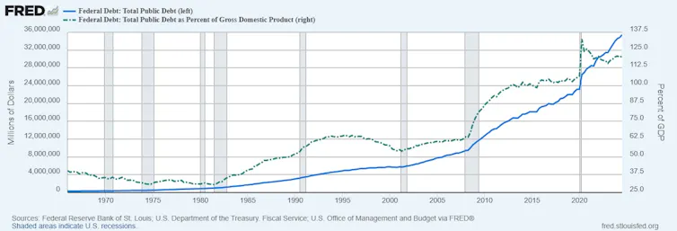 graph showing US federal debt and federal debt as a percent of GDP