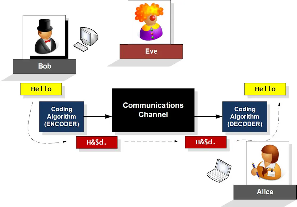 Code Breaking Device Codebreaking has moved on since Turing’s day, with dangerous implications
