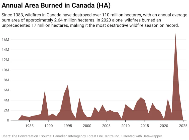 A chart depicting the amount of land burned by wildfires each year in Canada. The chart begins in 1982 and ends in 2025.