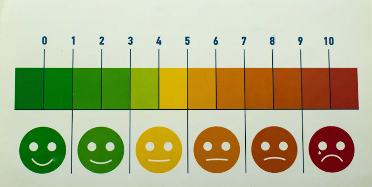A horizontal bar ranging from green at one end to red at the other, with different smiley faces underneath.