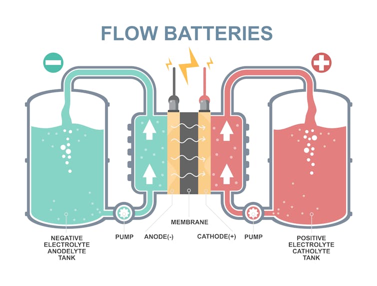 A graphic depicting how aqueous redox flow batteries work, with liquids flowing throughout two tanks in order to keep the battery charged.