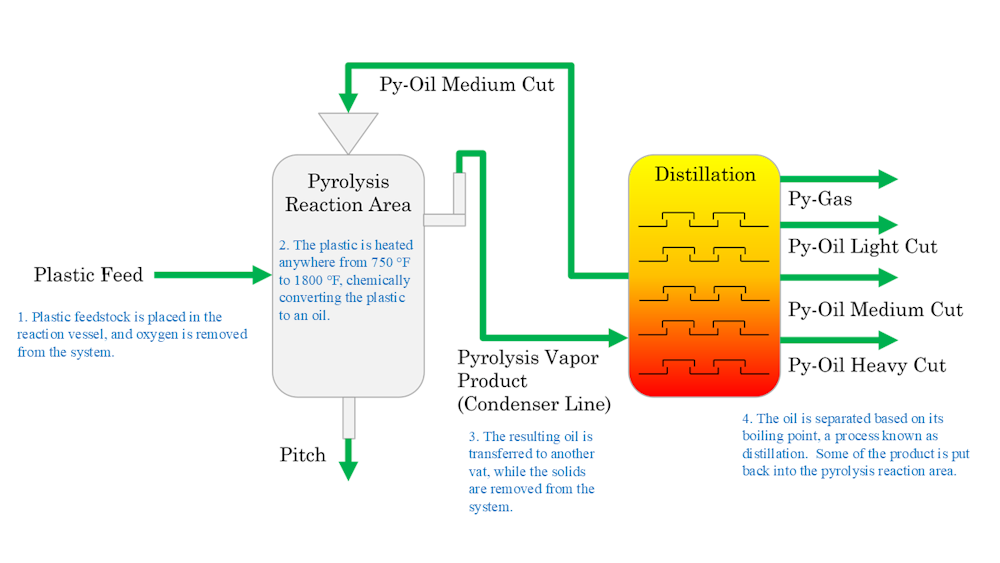 Plastic pyrolysis − chemists explain a technique attempting to tackle ...