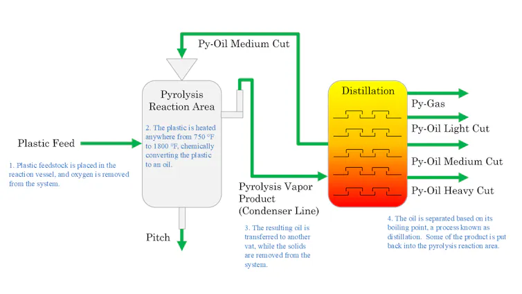 A diagram showing the pyrolysis process, from the reaction to gas condensation to distillation.