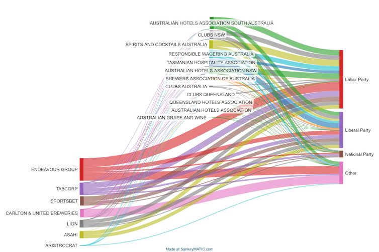 Political donations