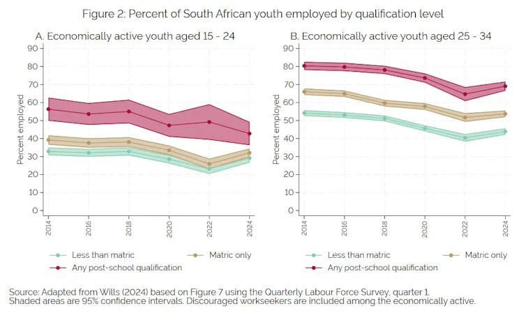 Two graphs, side by side, that show the percent of South African youth employed by qualification level
