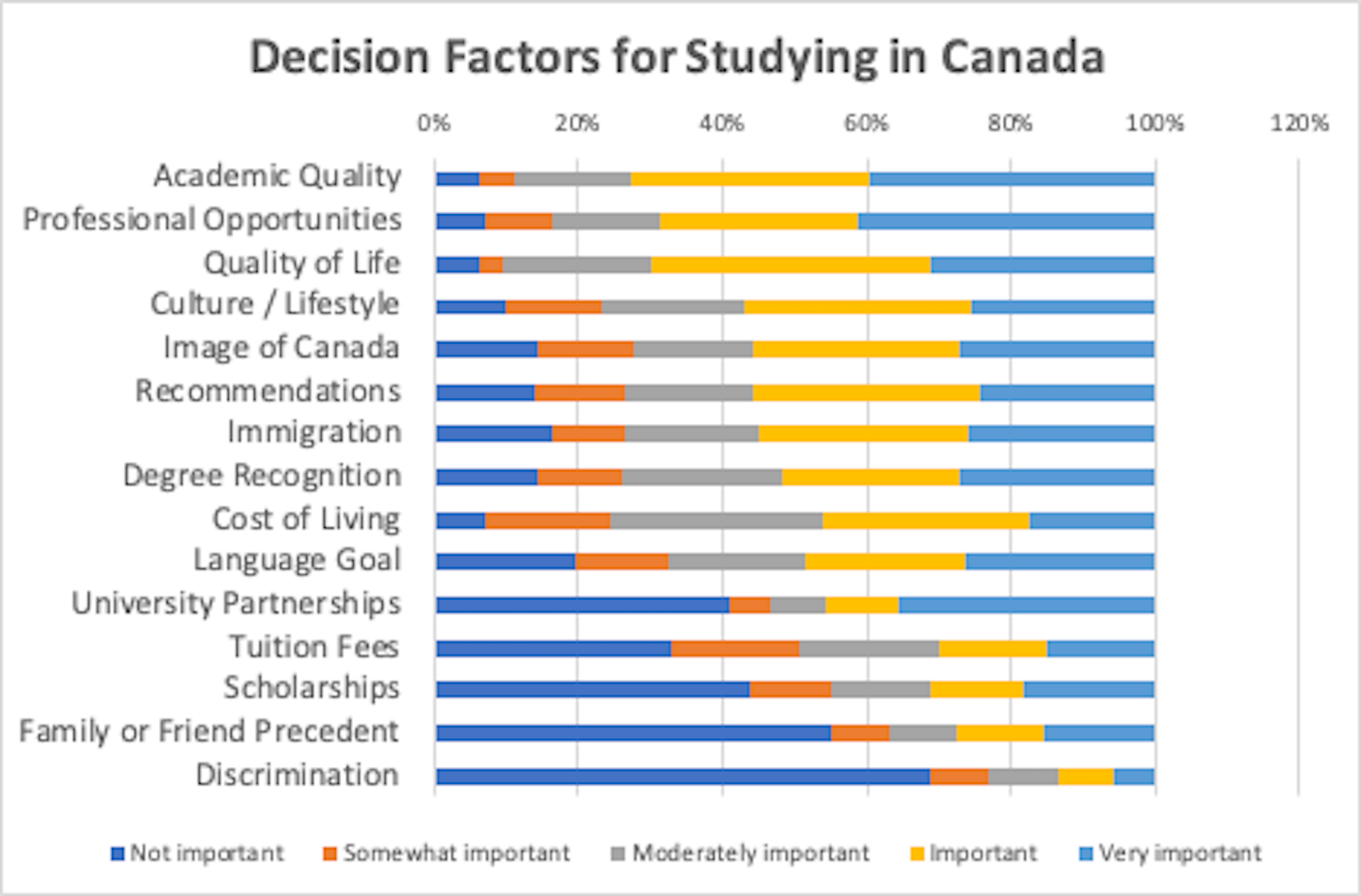 Bar chart representing different factors influencing choices, with colour blocks representing categories like academic quality, professional opportunities and quality of life.