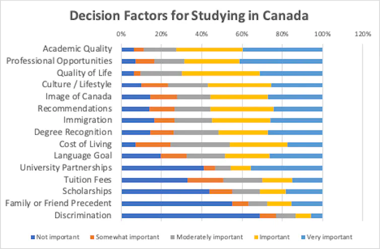 Bar chart representing different factors influencing choices, with colour blocks representing categories like academic quality, professional opportunities and quality of life.