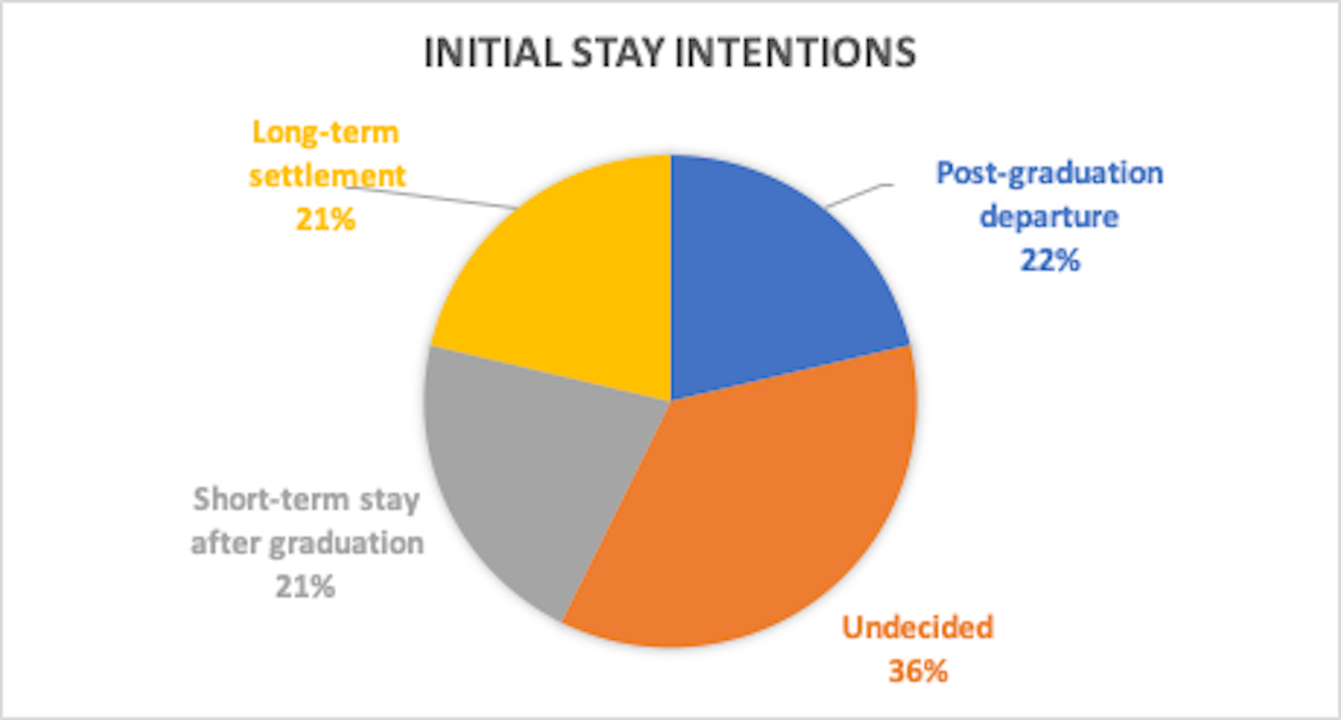 Bar chart shows varied blocks depicting student intention to stay in Canada.