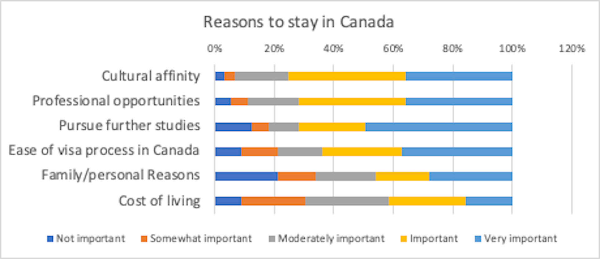 Chart with varied bars demonsrates a hierarchy of motivations in terms of reasons for staying in Canada, with the list including cultural affinity, professional opportunities and cost of living.