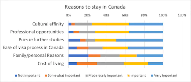 Chart with varied bars demonsrates a hierarchy of motivations in terms of reasons for staying in Canada, with the list including cultural affinity, professional opportunities and cost of living.