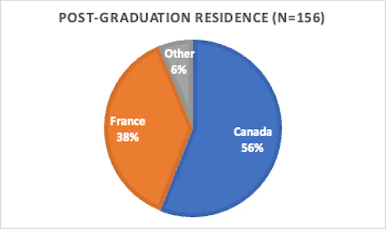 Pie chart shows a large blue slice demonstraing 56 per cent of students stayed in Canada.