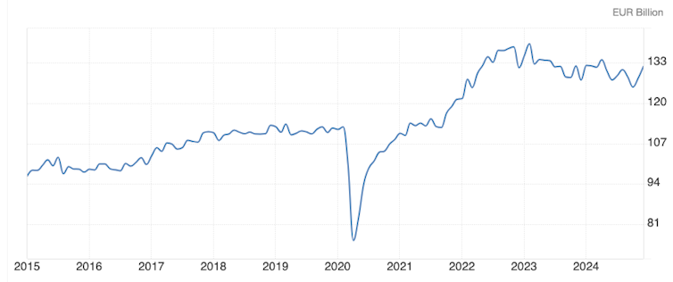 The triple disaster floats as a result of the German economic system 1 file 20250303 32 67wcni.png?ixlib=rb 4.1