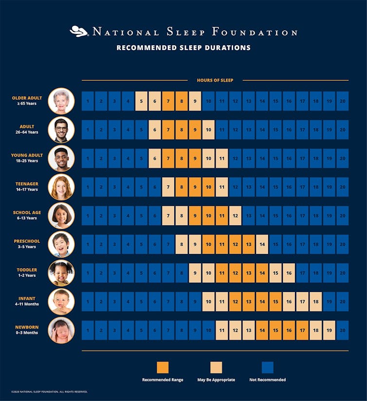 A chart depicting how much sleep is needed at different ages.