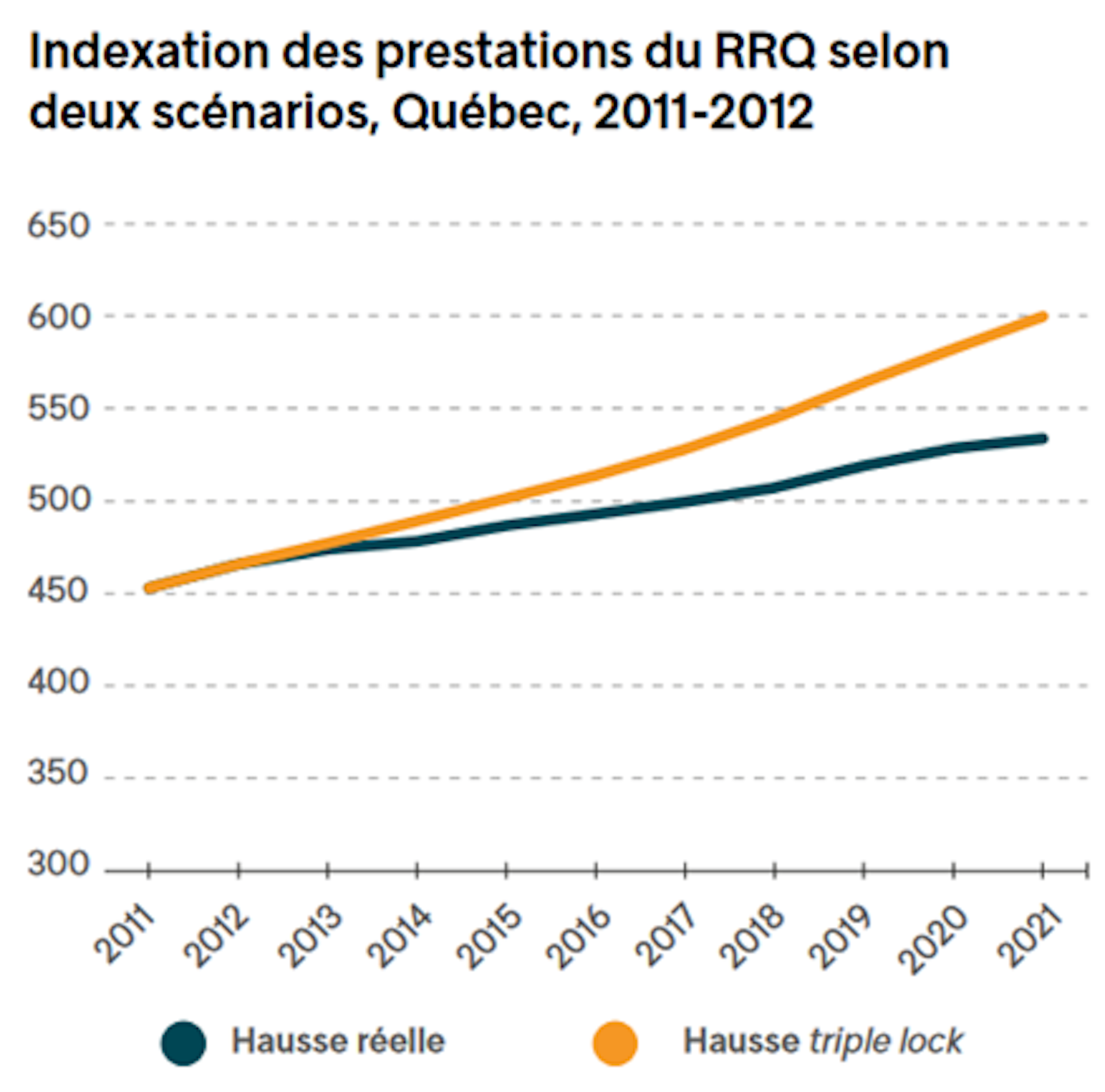 un graphique montre deux courbes, l’une jaune et l’autre noire. La jaune est plus haute que la noire