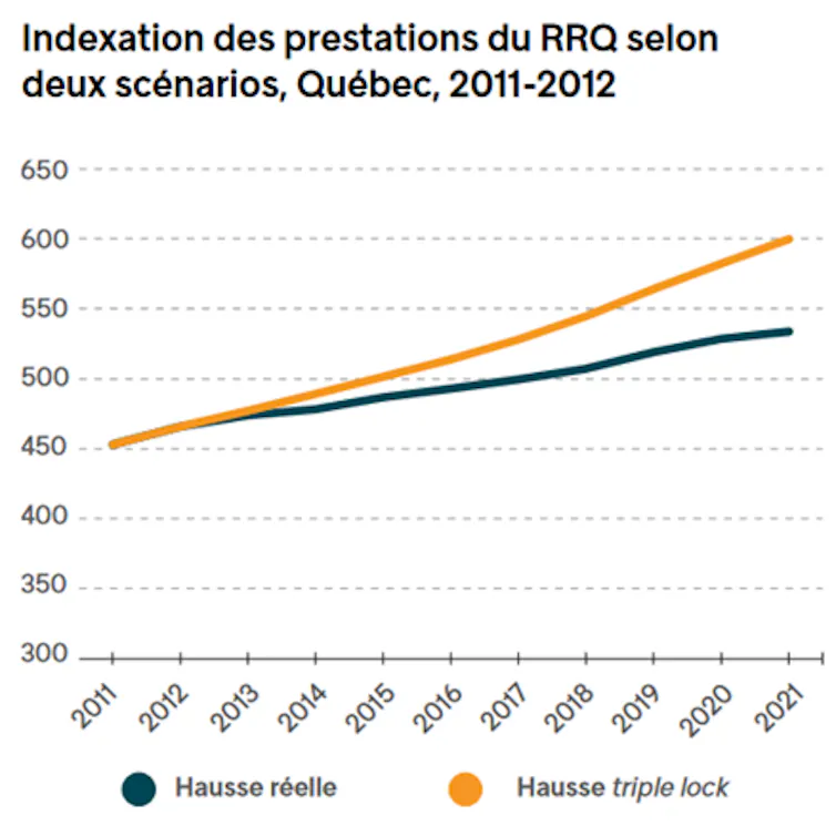 un graphique montre deux courbes, l’une jaune et l’autre noire. La jaune est plus haute que la noire