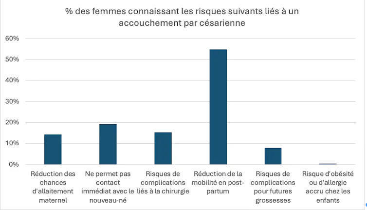 Graphique représentant la proportion des femmes connaissant les risques liés à un accouchement par césarienne, parmi les femmes ayant accouché dans les hôpitaux étudiés