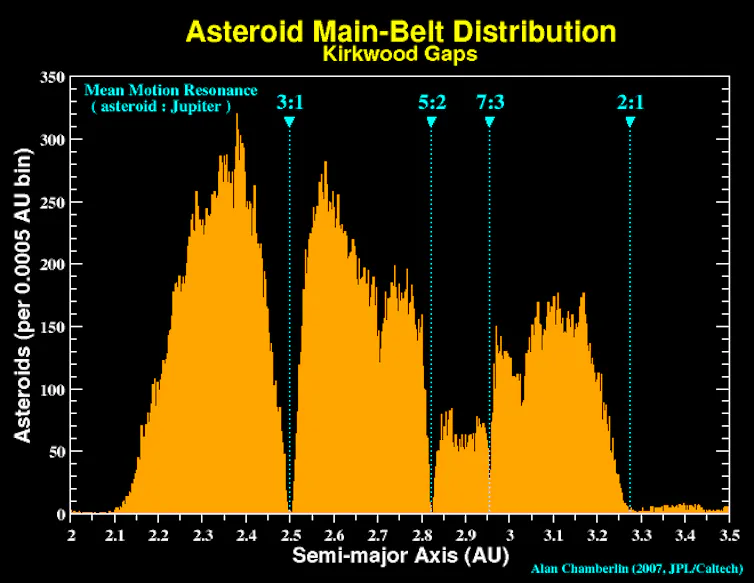an area chart with yellow points against a black background