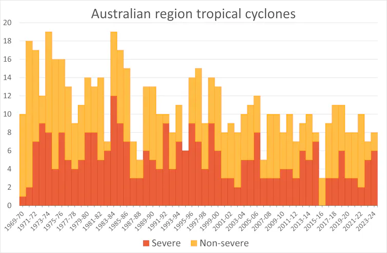 figure showing falling number of tropical cyclones in Australia over time