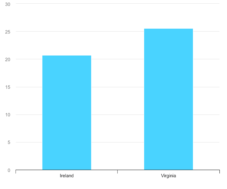 Again to Paris summit: AI "for people and planet" isn't the only we believe 1 Graph for electricity request in Ireland and Virginia