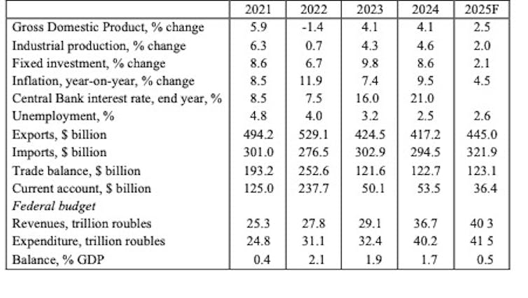 A graph showing key indicators of the strength of the Russian economy.