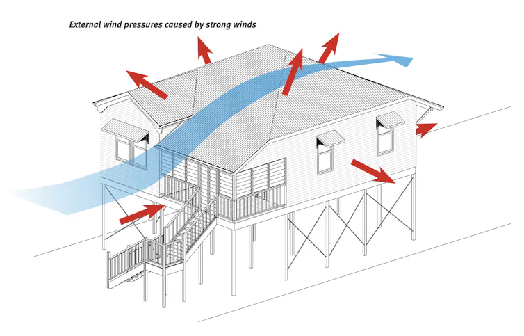 How external winds exert pressure on a house.
