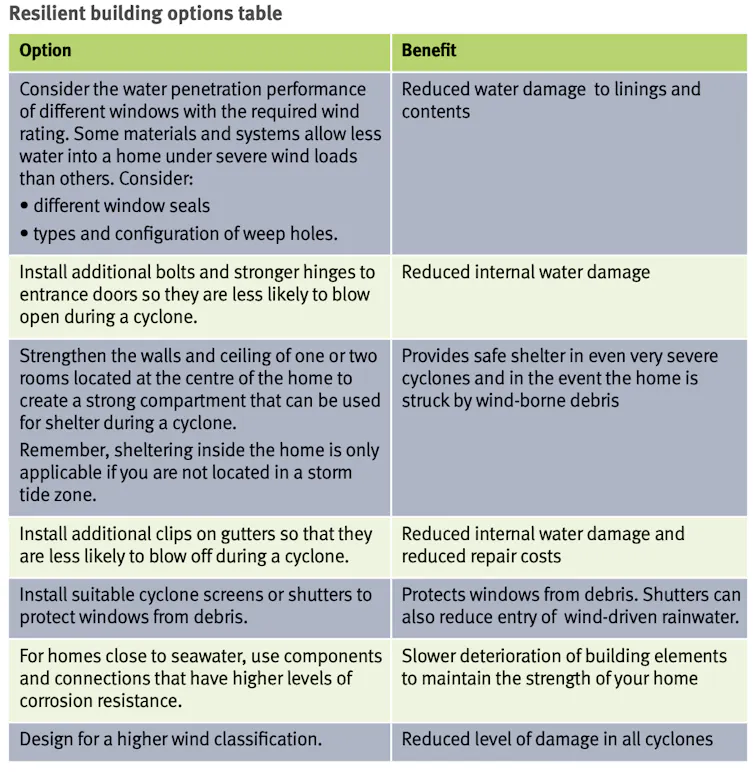 Resilient building options