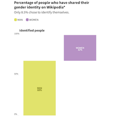 Gráfico que muestra la identificación de género del editor de Wikipedia: 68% de los hombres, 32% de mujeres.