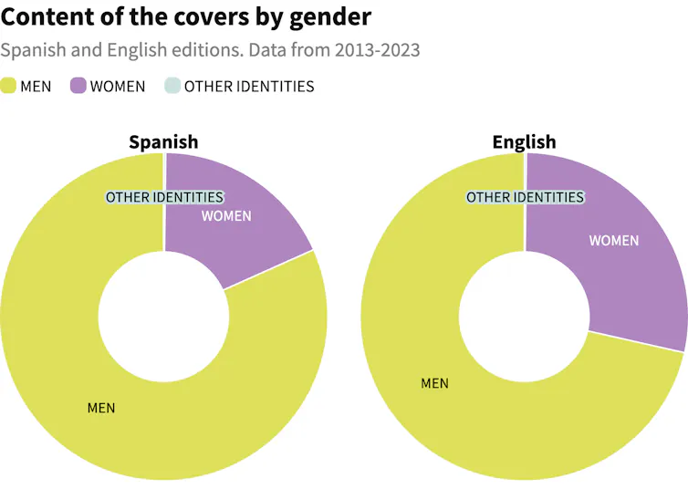 Pie charts showing proportion of men and women featured on Wikipedia's English and Spanish front pages. In both, men far outweigh women.