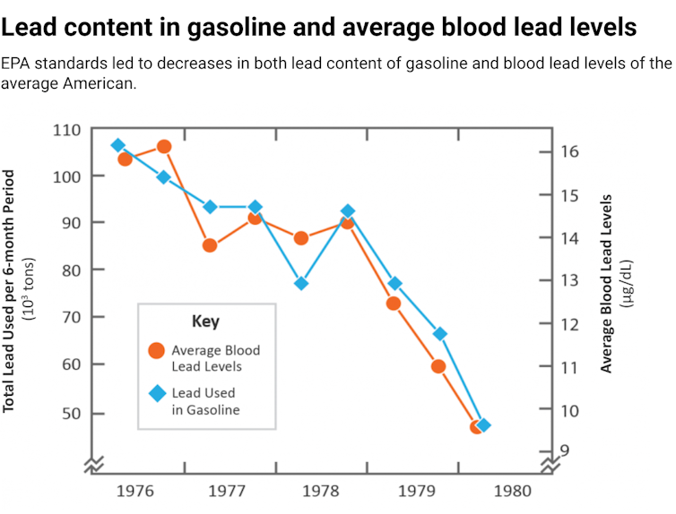 A line graph that shows declining lead used in gasoline with declining blood lead levels from 1976-1980.