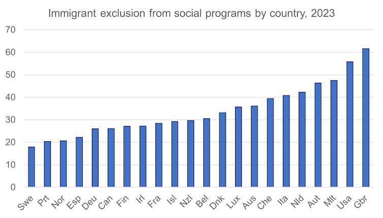 A graph shows immigrant exclusion from social programs by country
